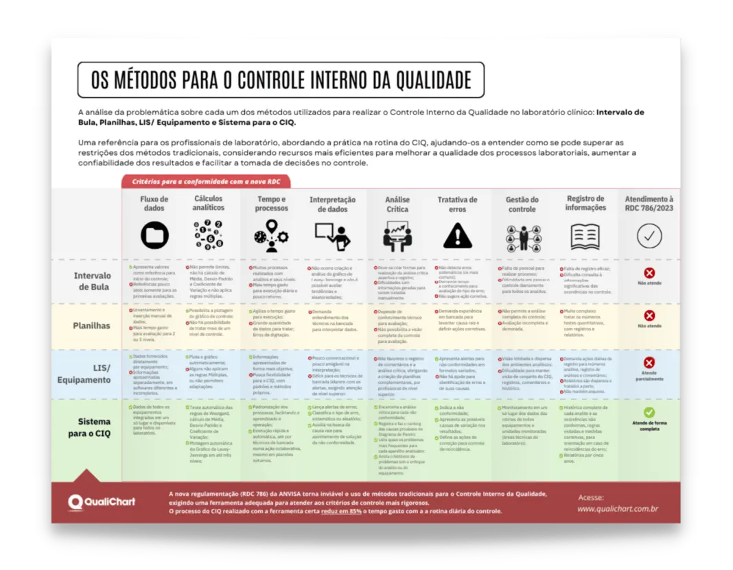 Os Métodos para o CIQ